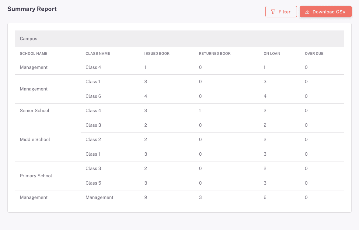 The Summary Report grouped by campus, school, and class